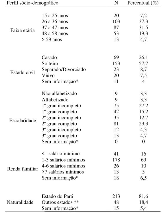 Tabela  5  -  Perfil  sócio-demográfico  dos  portadores  de  HIV-1  do  estado  do  Pará  que  apresentaram soropositividade para anticorpos IgG e/ou IgM anti-Chlamydia entre 2007  e 2008