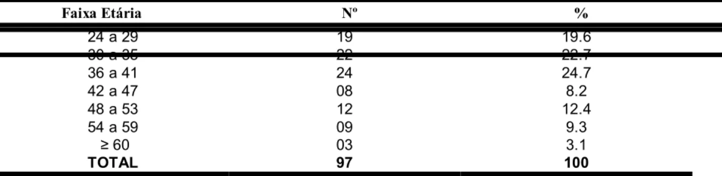 Tabela 5.1 - Faixa etária da amostra estudada.