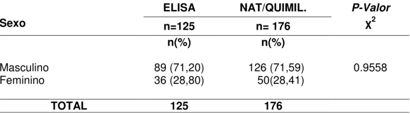 Tabela  4:  Distribuição  dos  doadores  soroconvertidos  para  HCV  na  Fundação  HEMOPA  segundo  o  intervalo  entre  a  última  doação  não  reagente  e  a  doação  reagente e o teste realizado