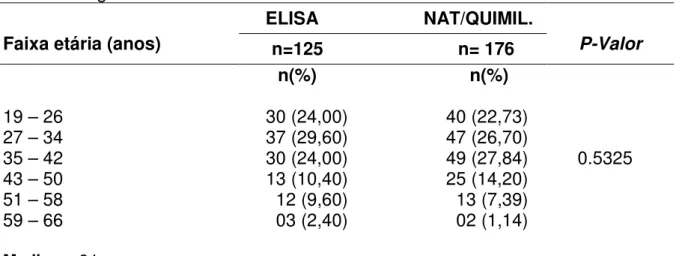 Tabela  6:  Distribuição  dos  doadores  soroconvertidos  para  HCV  na  Fundação  HEMOPA segundo o faixa etária e o teste realizado