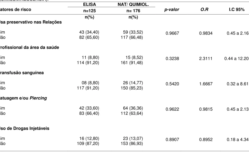 Tabela 11a: Fatores de risco para infecção pelo HCV entre doadores soroconvertidos baseado no teste 1 (ELISA) e testes 2 (NAT e  QUIMILUMINESCÊNCIA)