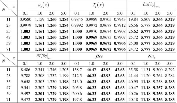 Tabela 5.5 Análise de convergência dos principais campos, em diferentes posições axiais