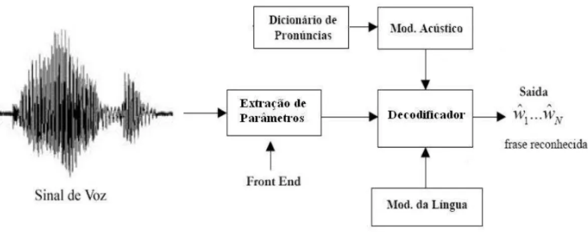 Figura 2.1: Principais blocos de um sistema de reconhecimento de voz.