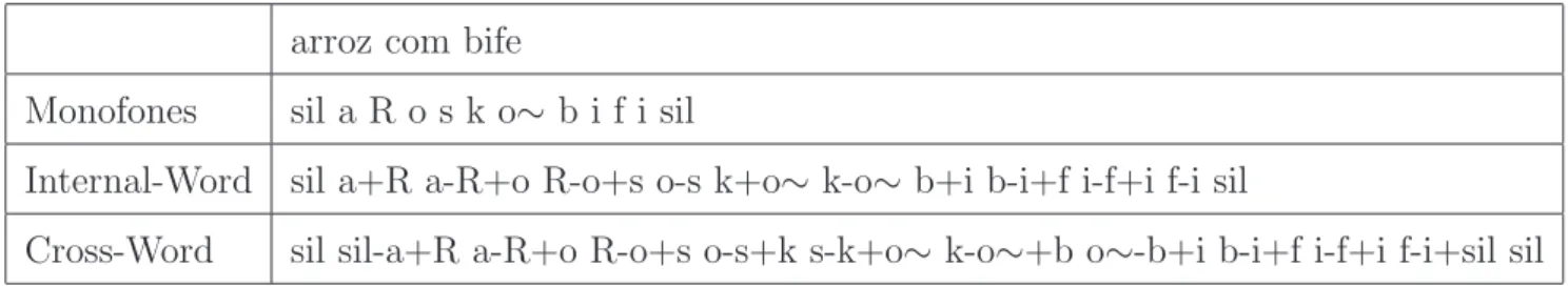 Tabela 2.1: Exemplos de transcri¸c˜oes utilizando trifones.