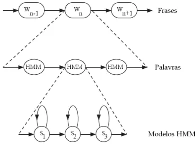 Figura 2.8: Modelos HMMs concatenados formando palavras e frases.