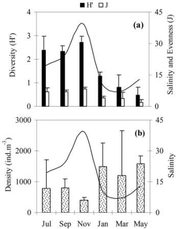 Fig. 2 – Seasonal variation of salinity (means ± SD) in relation to total monthly rainfall (ANA 2006) in the Curuçá estuary.
