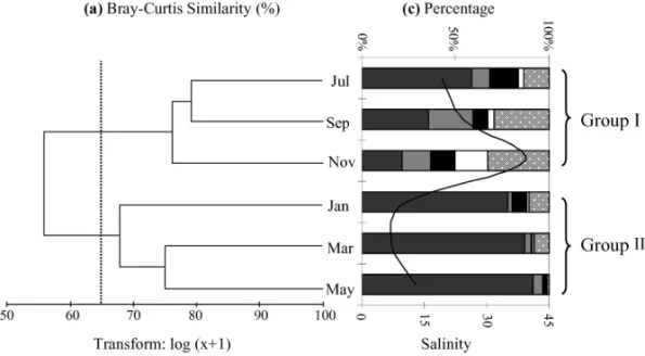Fig. 5 – Cluster (a) and MDS (b) analyses based on copepod taxa densities during dry (group I) and rainy (group II) sampling months in the Curuçá estuary