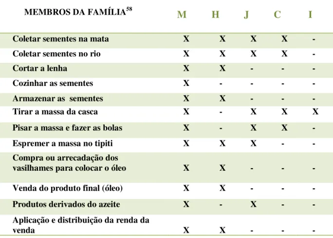 Tabela  01:  Quadro  de  atividades  à  extração  da  andiroba.  Fonte:  Dados  da  Pesquisa  de  campo  –  Amarílis  Maria Farias da Silva, maio de 2006 – Cametá/PA