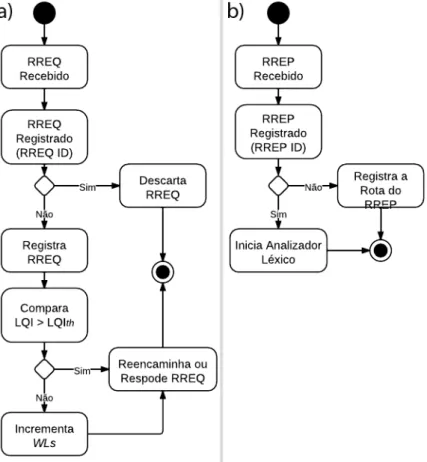 Figura 13: Processamento das mensagens RREQ(a) e RREP(b), respectivamente