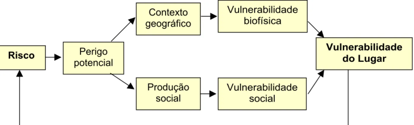 Figura 3 - Modelo do perigo do lugar da vulnerabilidade  Fonte: Adaptado de Cutter (1996) 