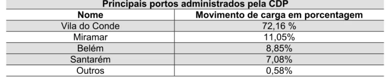 Tabela 1 - Participação percentual dos portos na movimentação de carga em 2003  administrados pela CDP