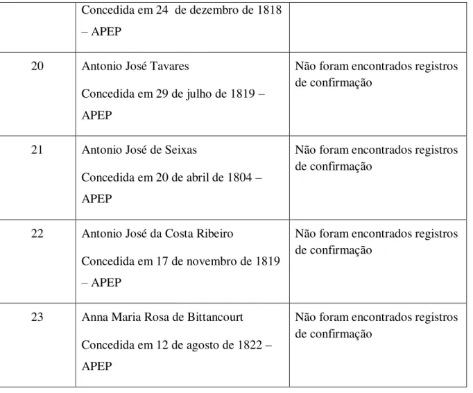 Tabela IV. Total das sesmarias doadas, confirmadas e não confirmadas na região do  Turiaçu (1785-1821) 