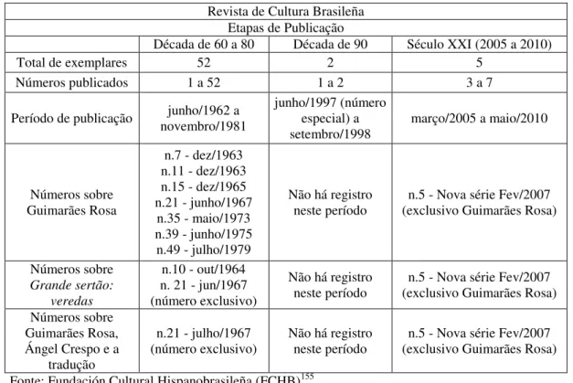 Tabela 1 — SÍNTESE DA REVISTA DE CULTURA BRASILEÑA   Revista de Cultura Brasileña 