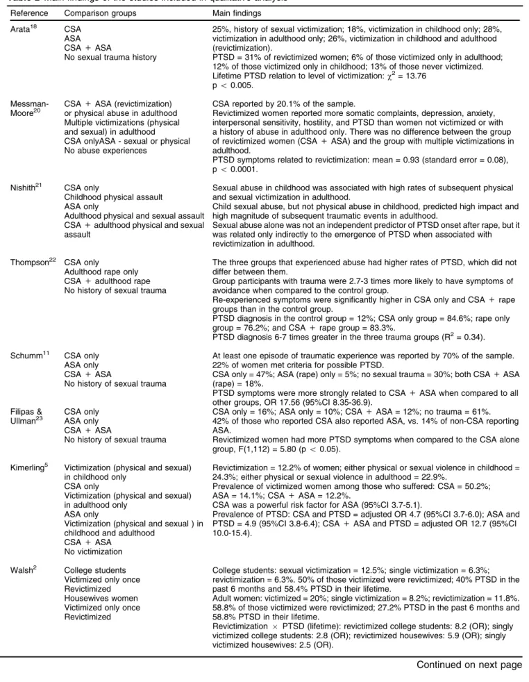 Table 2 Main findings of the studies included in qualitative analysis