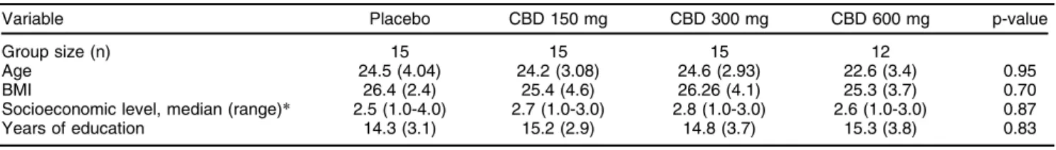 Figure 1 presents variations in the VAMS anxiety factor for groups receiving placebo and different doses of CBD during the SPST