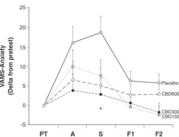 Figure 1 Visual Analogue Mood Scale (VAMS) anxiety factor scores in each phase of the simulated public speaking test (SPST) for groups treated with cannabidiol (CBD) 150, 300, and 600 mg or placebo (points in the curve refer to mean scores and vertical lin