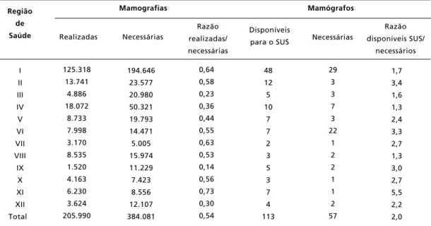 Tabela 2                                                                                                                                                                                                             Distribuição  das  mamografias  e  mamógraf