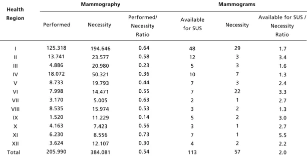 Table 2                                                                                                                                                                                                               Distribution of mammography and mammograms