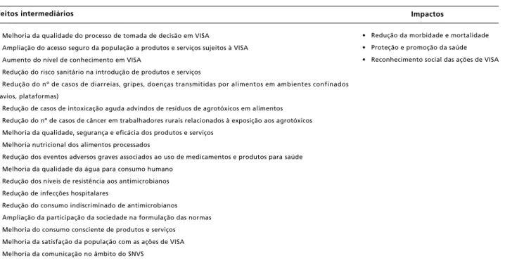 Tabela 3                                                                                                                                                                                                   Efeitos Intermediários e Impactos do Modelo Lógico da
