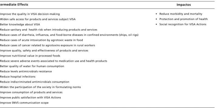 Table 3                                                                                                                                                                                                   Intermediate Effects and Impacts on the Logical Model 