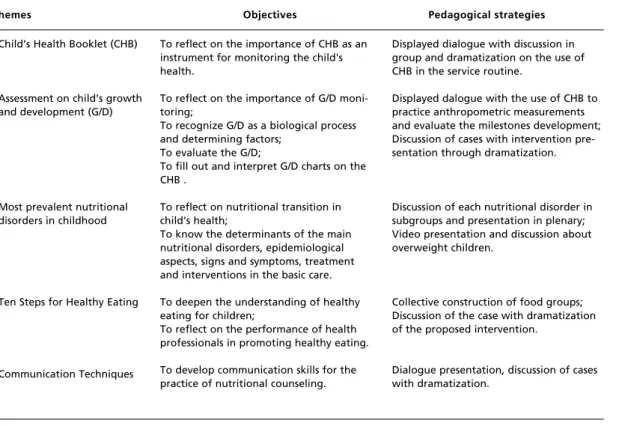 Table 2 shows the distribution of the number and percentage of the correct answers for each question in  the  knowledge  test  according  to  the  group  of professionals (nurses and NA/CHA) before and after the training, as well as the average number of c