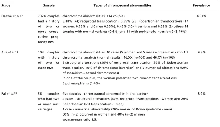 Table 1                                                                                                                                                                                                                       Types and prevalence of chromosoma