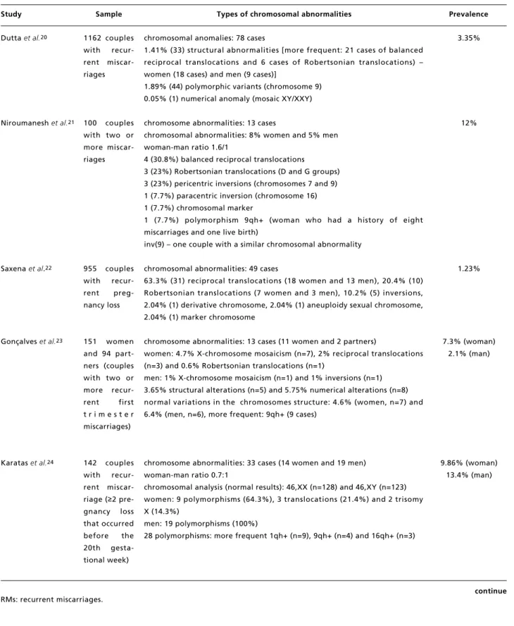 Table 1                                                                                                                                                                                                 continued                               Types and preval