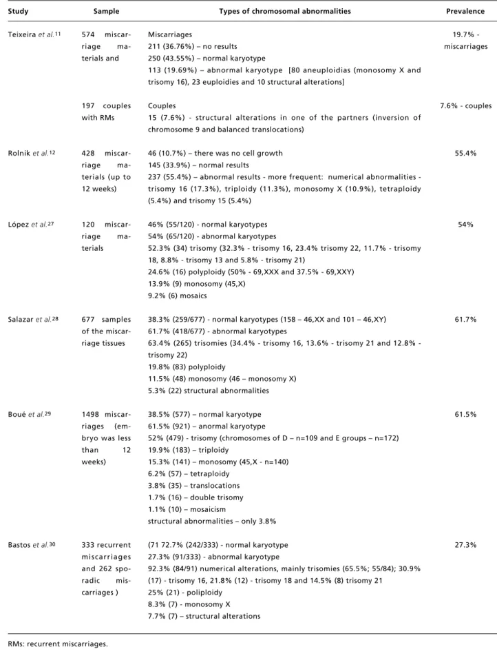 Table 2                                                                                                                                                                                                                                                Types and