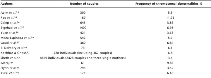 Table 3                                                                                                                                                                                                  Frequencies of chromosomal abnormalities in previous st