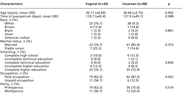 Figure  1,  below,  illustrates  the  total  score obtained by the FSFI according to mode of delivery.