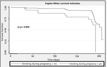 Table 1 presents the results of the final model adjusted to the variables listed by the DAG for the relationship between smoking during pregnancy and overweight using Cox regression