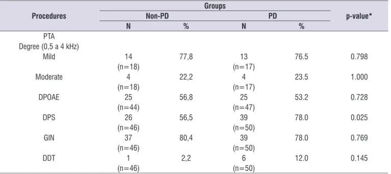 Table 2.  Frequency of changes in audiological procedures, according to the groups without (Non-PD group) and with Parkinson’s disease  (PD group) Procedures Groups p-value*Non-PDPD N % N % PTA Degree (0,5 a 4 kHz) Mild 14 77,8 13 76.5 0.798 (n=18) (n=17) 