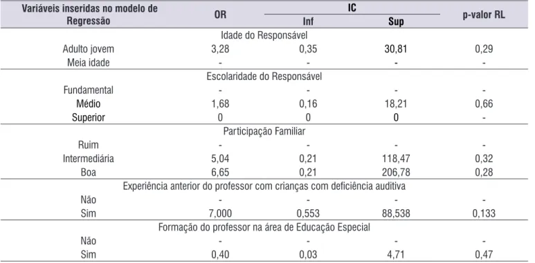 Tabela 4. Razão de chances entre as variáveis que influenciam a utilização do Sistema de Frequência Modulada em escolares com  deficiência auditiva