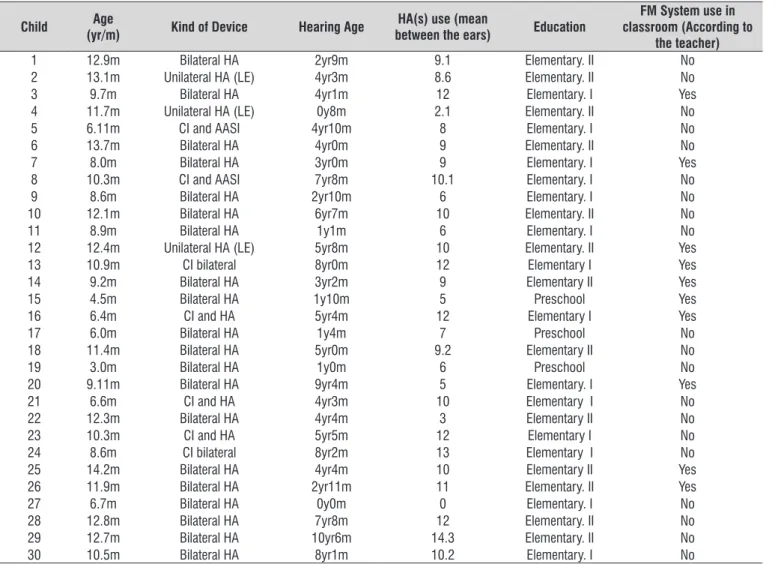 Table 1 shows the demographic distribution of the  students whose teachers took part in the research in  relation to age, type of hearing device, duration of use  of  HAs  and  /  or  CI  in  years  and  months,  the  number  of hours used hearing aids per