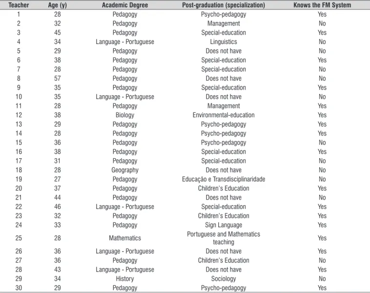 Table 2.  Demographic distribution of the teachers who participated in the research