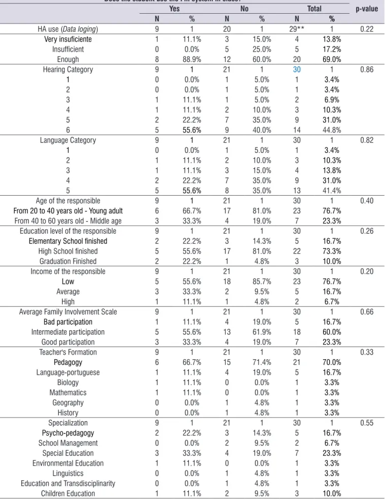 Table 3. Distribution of the descriptive frequencies and inferential analysis of the variables associated with the use of the Frequency  Modulation System in the classroom