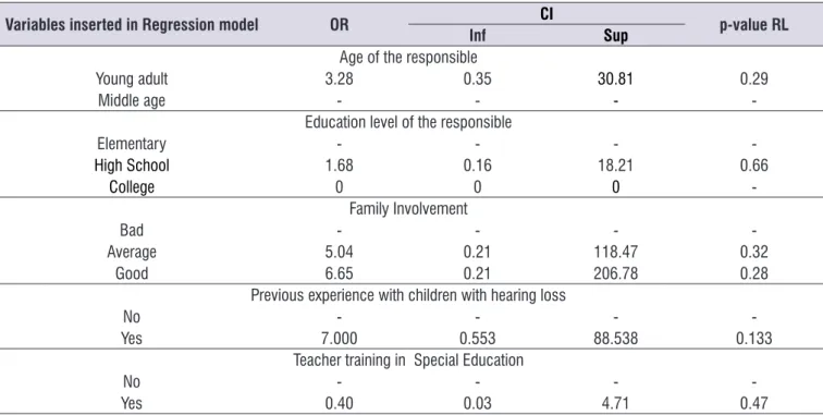 Table 4. Odds ratio among the variables that influence the use of the Frequency Modulation System in students with hearing loss