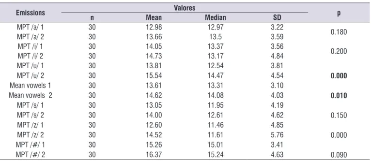 Table 1. Comparison of the two instants of Maximum Phonation Time extraction in different guidances (traditional orientation -1 and  orientation with airflow control -2) in the Study Group – SG