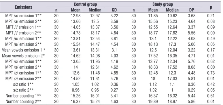 Table 3 (shown below) compares the two groups  (CG and SG) regarding the results obtained for MTP  in  emissions  of  the  first  and  second  instants