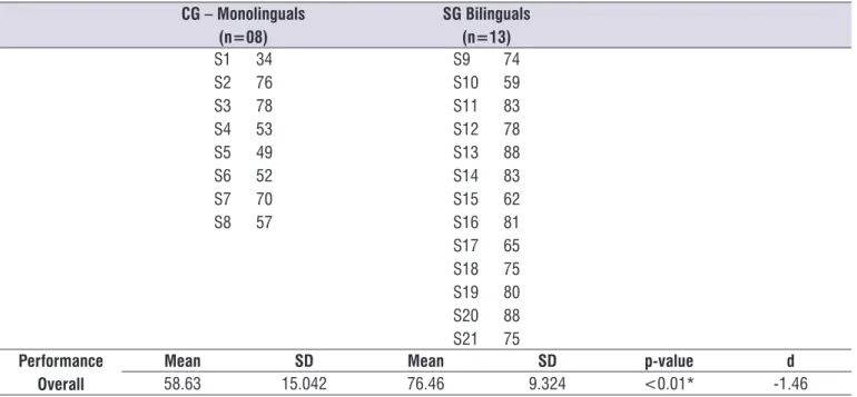 Table 3 shows the descriptive measures and  comparative tests of the CG and the SG in the SSW  test.