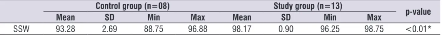 Table 3.  Distribution  of  groups  of  monolingual  (CG)  and  bilingual  (SG)  normally  hearing  individuals,  as  regards  performance  in  the  auditory figure-background ability for verbal sounds in the SSW test
