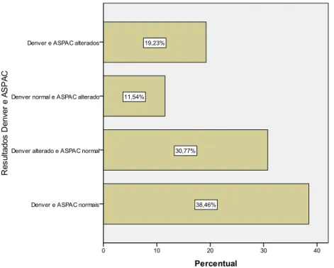 Figura 2. Distribuição percentual de sujeitos com a Scale of Auditory Behaviors alterado quanto aos resultados do Denver II e Triagem  simplificada do processamento auditivo (n=26) 