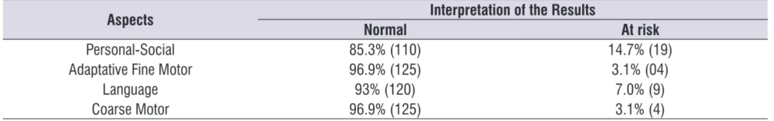 Table 1. Percentage of normality of the Denver II test, by aspects (n=129)