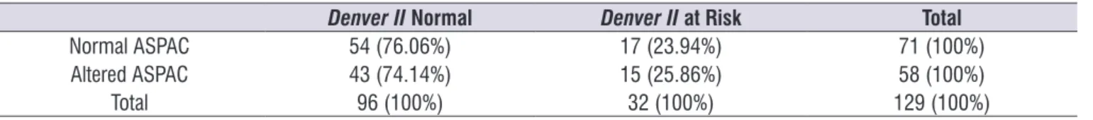 Table 3. Percentage of co-occurrence of the Denver II outcome and simplified screening of central auditory processing (n=129)