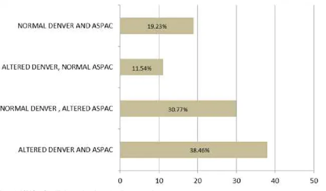 Figure 2.  Percentage  distribution  of  subjects  with  altered  Scale  of  Auditory  Behaviors  for  Denver  II  results  and  simplified  auditory  processing screening (n = 26) 