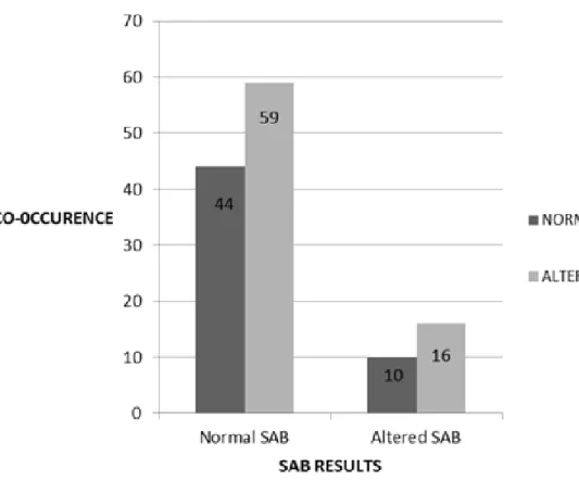 Figure 3. Co-occurrence of normal / altered scores in the Scale of Auditory Behaviors (SAB) and normal / altered in Denver II and / or  simplified screening of central auditory processing (N = 129)
