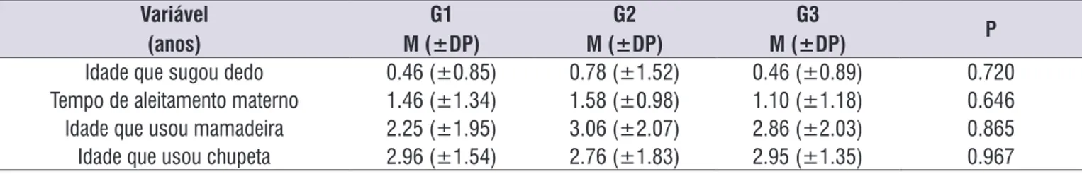 Tabela 3. Resultado do teste de Kruskal-Wallis para comparação entre as variáveis quantitativas da motricidade oral e a alocação nos  3 grupos Variável (anos) G1 M (±DP) G2 M (±DP) G3 M (±DP) P