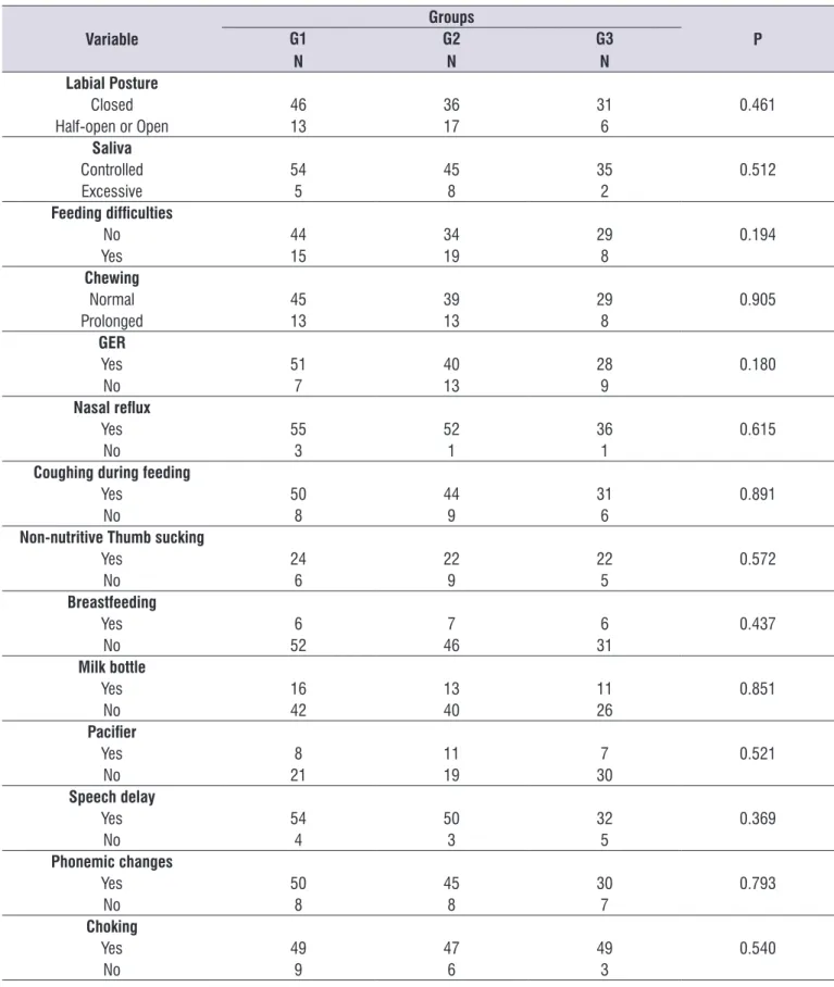 Table 2. Result of Chi-square test for the comparison between quantitative variables of orofacial function and allocation into 3 groups Variable GroupsG1 P N G2N G3N Labial Posture Closed 46 36 31 0.461 Half-open or Open 13 17 6 Saliva Controlled 54 45 35 