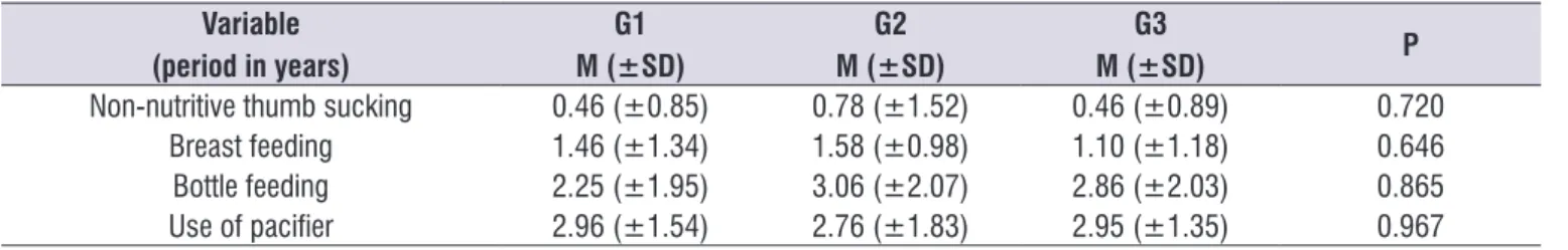 Table 3. Result of Kruskal-Wallis test for the comparison between quantitative variables of orofacial  function and allocation into 3 groups