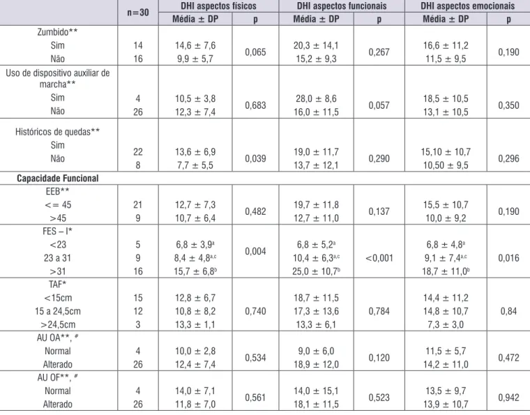 Figura 2. Associação entre aspectos físicos, funcionais e emocionais do Dizziness Handicap Inventory com dados sociodemográficos,  relacionados à tontura e capacidade funcional